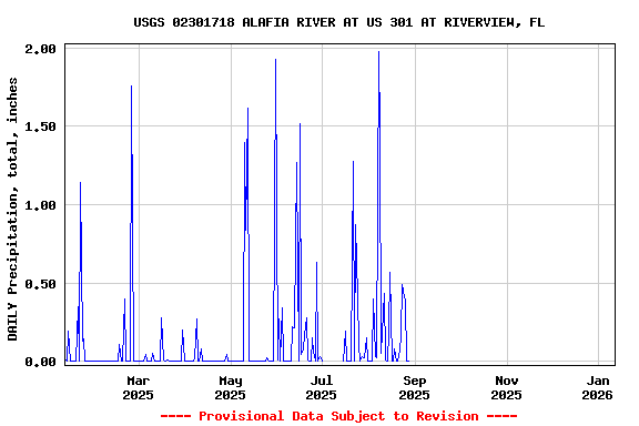 Graph of DAILY Precipitation, total, inches