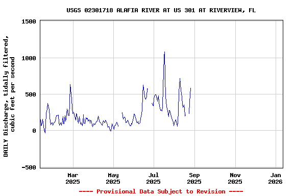 Graph of DAILY Discharge, tidally filtered, cubic feet per second