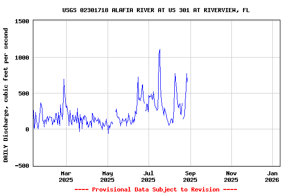 Graph of DAILY Discharge, cubic feet per second