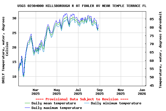 Graph of DAILY Temperature, water, degrees Celsius