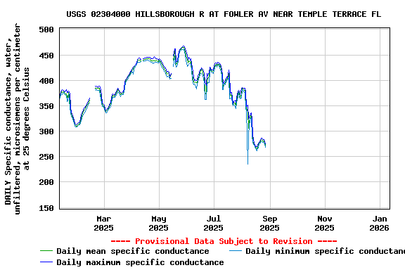 Graph of DAILY Specific conductance, water, unfiltered, microsiemens per centimeter at 25 degrees Celsius