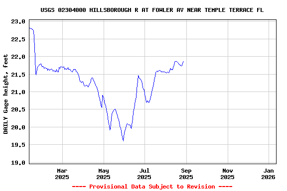 Graph of DAILY Gage height, feet
