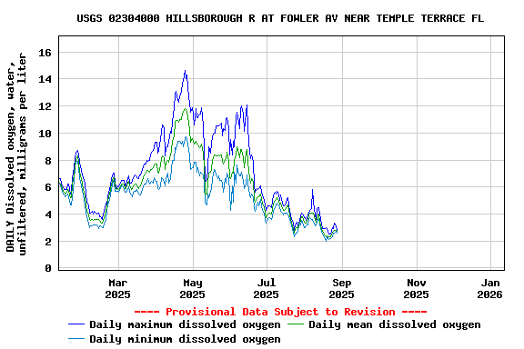 Graph of DAILY Dissolved oxygen, water, unfiltered, milligrams per liter