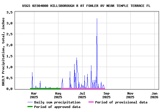 Graph of DAILY Precipitation, total, inches