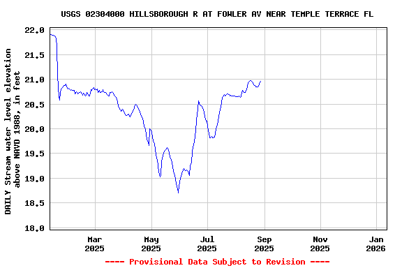 Graph of DAILY Stream water level elevation above NAVD 1988, in feet