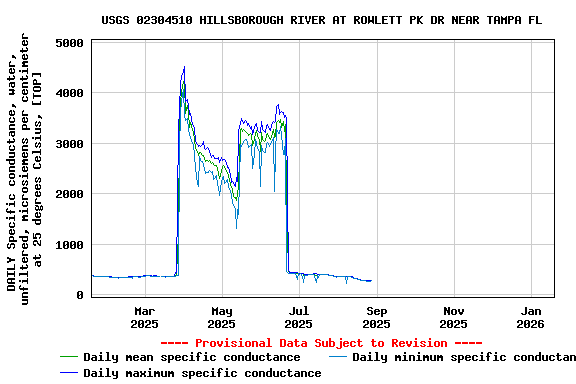 Graph of DAILY Specific conductance, water, unfiltered, microsiemens per centimeter at 25 degrees Celsius, [TOP]