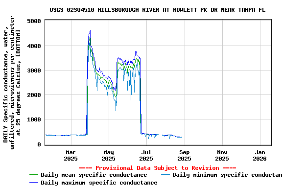 Graph of DAILY Specific conductance, water, unfiltered, microsiemens per centimeter at 25 degrees Celsius, [BOTTOM]