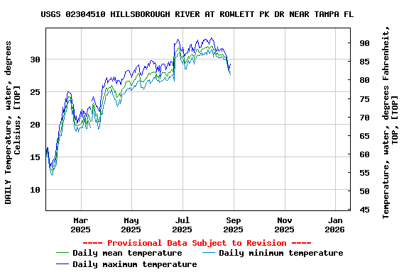 Graph of DAILY Temperature, water, degrees Celsius, [TOP]