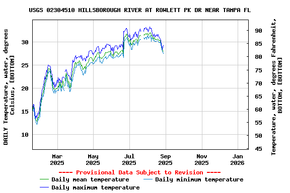 Graph of DAILY Temperature, water, degrees Celsius, [BOTTOM]