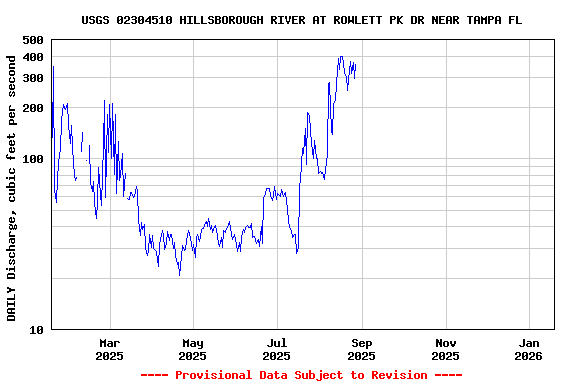 Graph of DAILY Discharge, cubic feet per second
