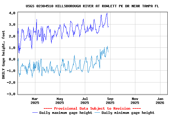 Graph of DAILY Gage height, feet