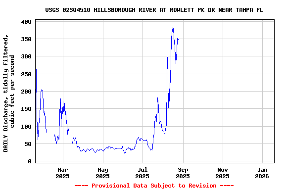 Graph of DAILY Discharge, tidally filtered, cubic feet per second