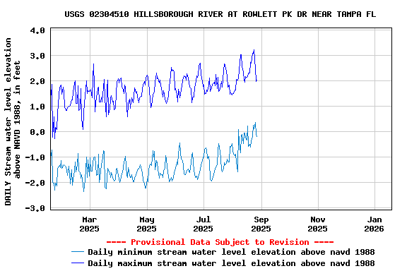 Graph of DAILY Stream water level elevation above NAVD 1988, in feet