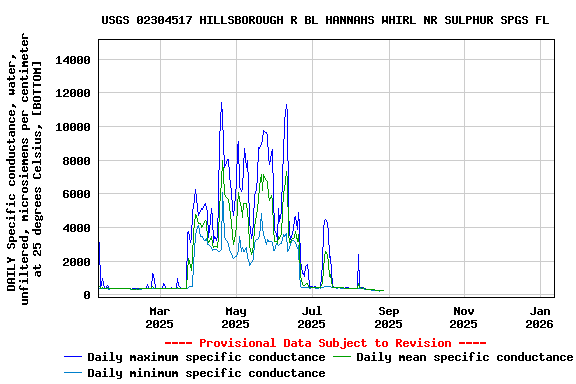 Graph of DAILY Specific conductance, water, unfiltered, microsiemens per centimeter at 25 degrees Celsius, [BOTTOM]
