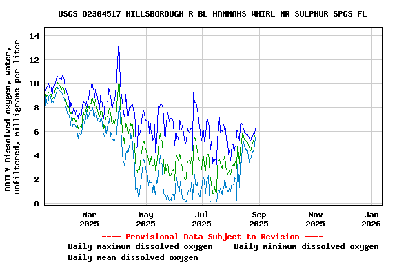 Graph of DAILY Dissolved oxygen, water, unfiltered, milligrams per liter
