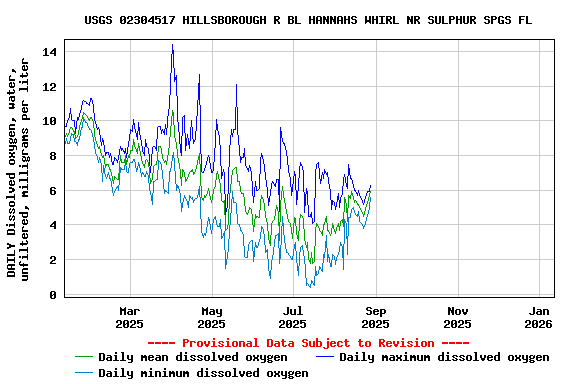 Graph of DAILY Dissolved oxygen, water, unfiltered, milligrams per liter