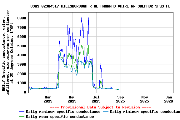 Graph of DAILY Specific conductance, water, unfiltered, microsiemens per centimeter at 25 degrees Celsius, [TOP]