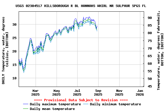 Graph of DAILY Temperature, water, degrees Celsius, [BOTTOM]