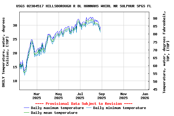 Graph of DAILY Temperature, water, degrees Celsius, [TOP]