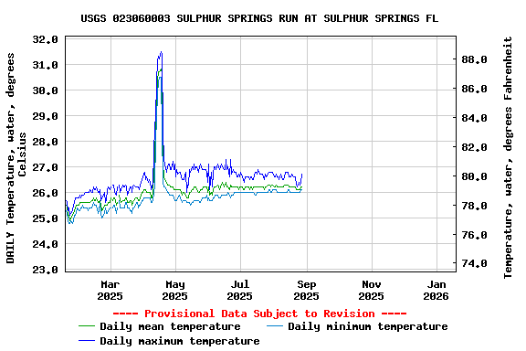 Graph of DAILY Temperature, water, degrees Celsius