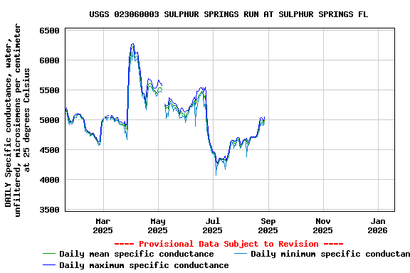 Graph of DAILY Specific conductance, water, unfiltered, microsiemens per centimeter at 25 degrees Celsius