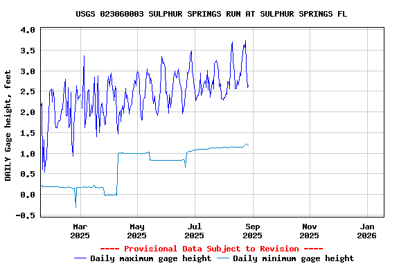 Graph of DAILY Gage height, feet