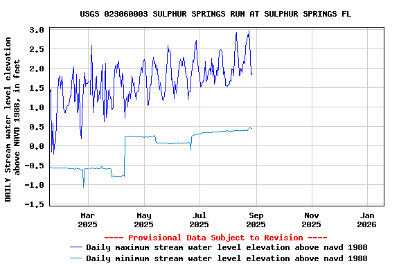 Graph of DAILY Stream water level elevation above NAVD 1988, in feet