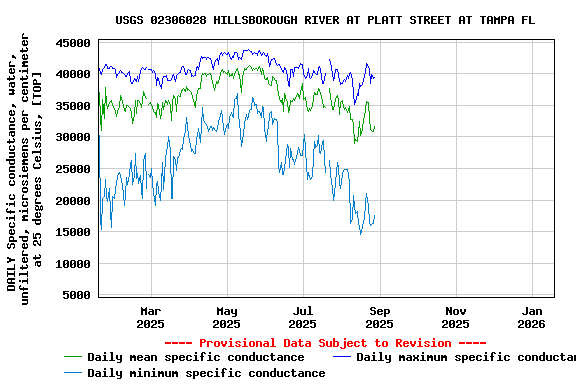 Graph of DAILY Specific conductance, water, unfiltered, microsiemens per centimeter at 25 degrees Celsius, [TOP]