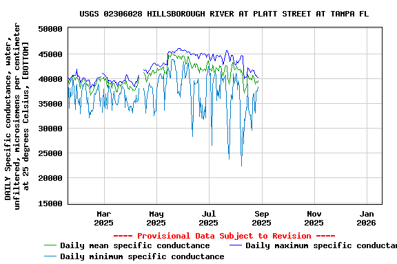 Graph of DAILY Specific conductance, water, unfiltered, microsiemens per centimeter at 25 degrees Celsius, [BOTTOM]