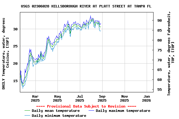 Graph of DAILY Temperature, water, degrees Celsius, [TOP]