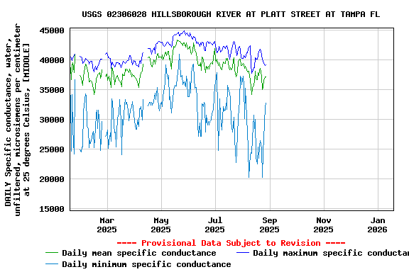 Graph of DAILY Specific conductance, water, unfiltered, microsiemens per centimeter at 25 degrees Celsius, [MIDDLE]