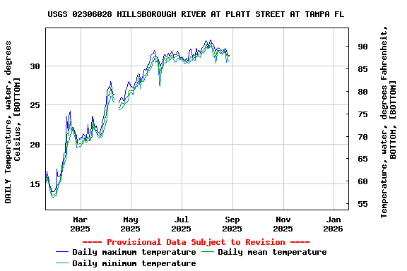 Graph of DAILY Temperature, water, degrees Celsius, [BOTTOM]