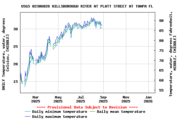 Graph of DAILY Temperature, water, degrees Celsius, [MIDDLE]