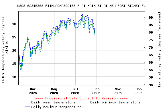 Graph of DAILY Temperature, water, degrees Celsius