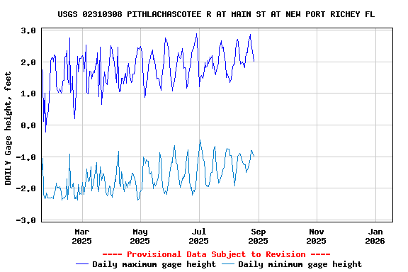 Graph of DAILY Gage height, feet