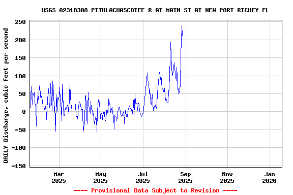 Graph of DAILY Discharge, cubic feet per second