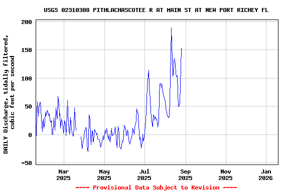 Graph of DAILY Discharge, tidally filtered, cubic feet per second