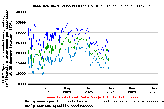 Graph of DAILY Specific conductance, water, unfiltered, microsiemens per centimeter at 25 degrees Celsius, [TOP]