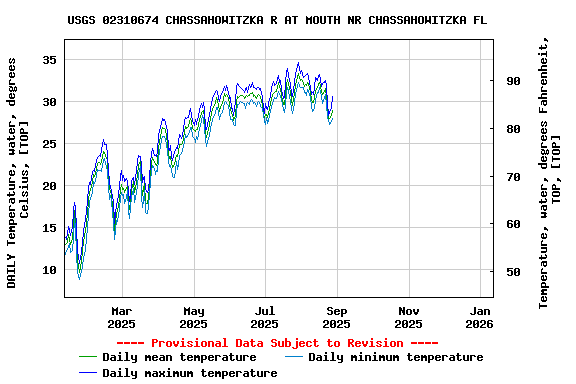 Graph of DAILY Temperature, water, degrees Celsius, [TOP]