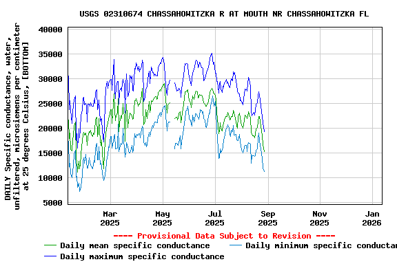 Graph of DAILY Specific conductance, water, unfiltered, microsiemens per centimeter at 25 degrees Celsius, [BOTTOM]