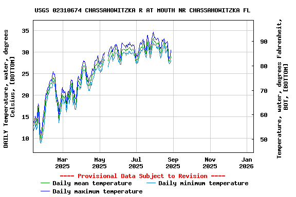 Graph of DAILY Temperature, water, degrees Celsius, [BOTTOM]