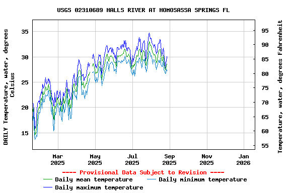 Graph of DAILY Temperature, water, degrees Celsius