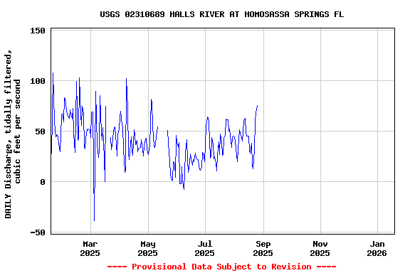 Graph of DAILY Discharge, tidally filtered, cubic feet per second