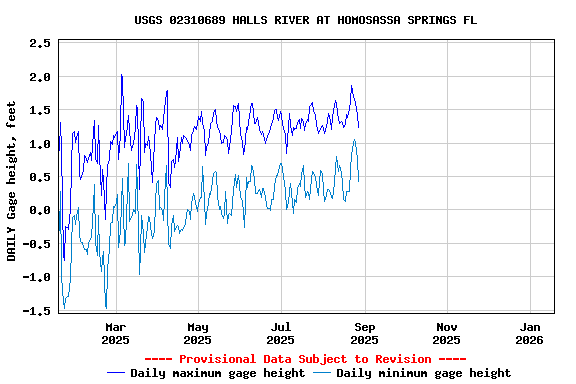 Graph of DAILY Gage height, feet