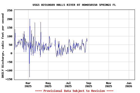Graph of DAILY Discharge, cubic feet per second