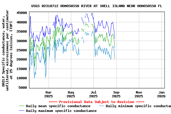 Graph of DAILY Specific conductance, water, unfiltered, microsiemens per centimeter at 25 degrees Celsius, [TOP]
