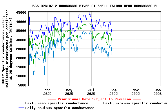 Graph of DAILY Specific conductance, water, unfiltered, microsiemens per centimeter at 25 degrees Celsius, [BOTTOM]
