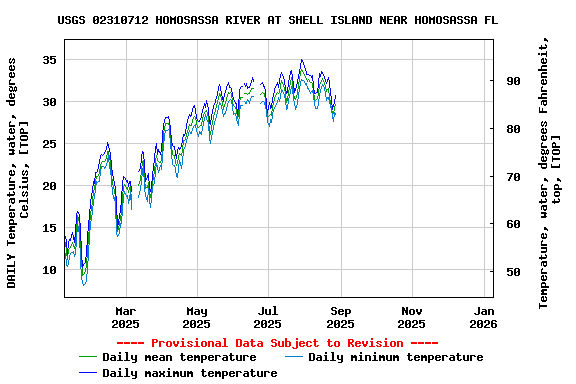 Graph of DAILY Temperature, water, degrees Celsius, [TOP]