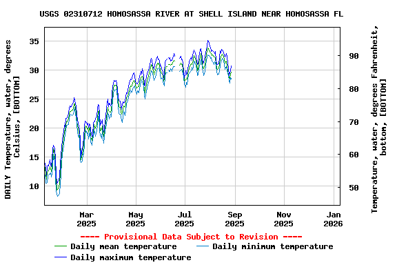 Graph of DAILY Temperature, water, degrees Celsius, [BOTTOM]