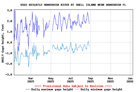 Graph of DAILY Gage height, feet